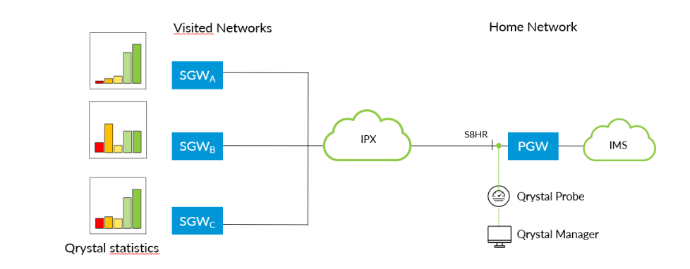 Image of Qrystal’s VoLTE roaming architecture
