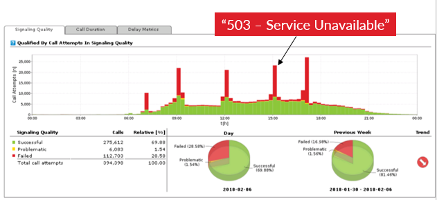 Call quality indicators